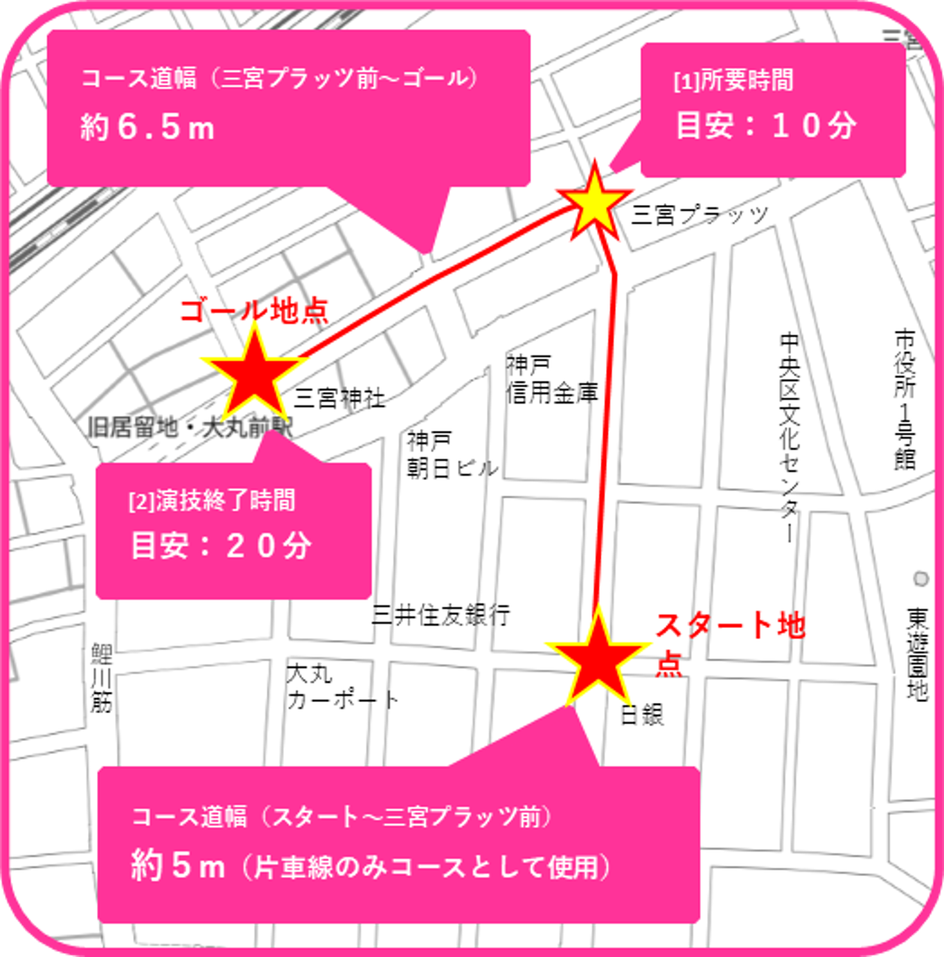 パレードコース地図 コース道幅（スタート～三宮プラッツ前）約5m（片車線のみコースとして使用） 　[2]三宮プラッツ前 所用時間目安10分　コース道幅（国際プラッツ前～ゴール）約6.5m　[2]ゴール地点（居留地・大丸前駅前）演技終了時間目安20分